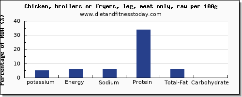 potassium and nutrition facts in chicken leg per 100g